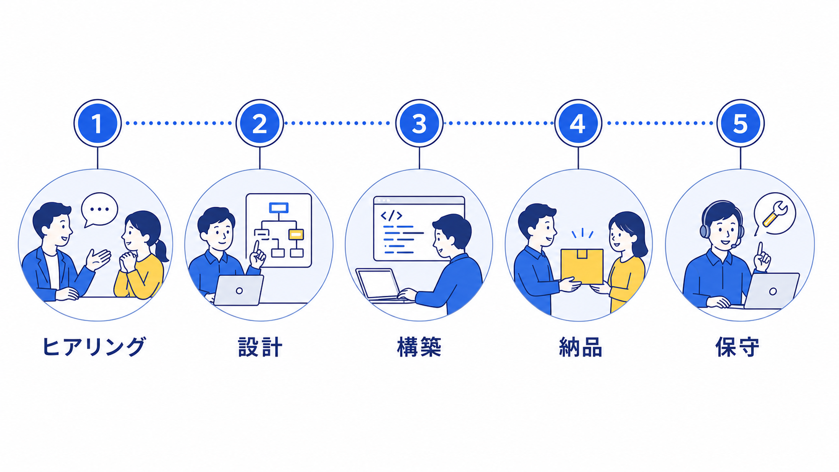 ヒアリングから保守までの5ステップ